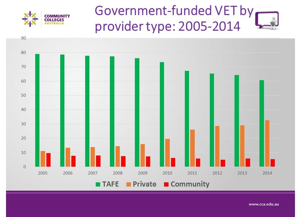 Govt funded VET by provider type